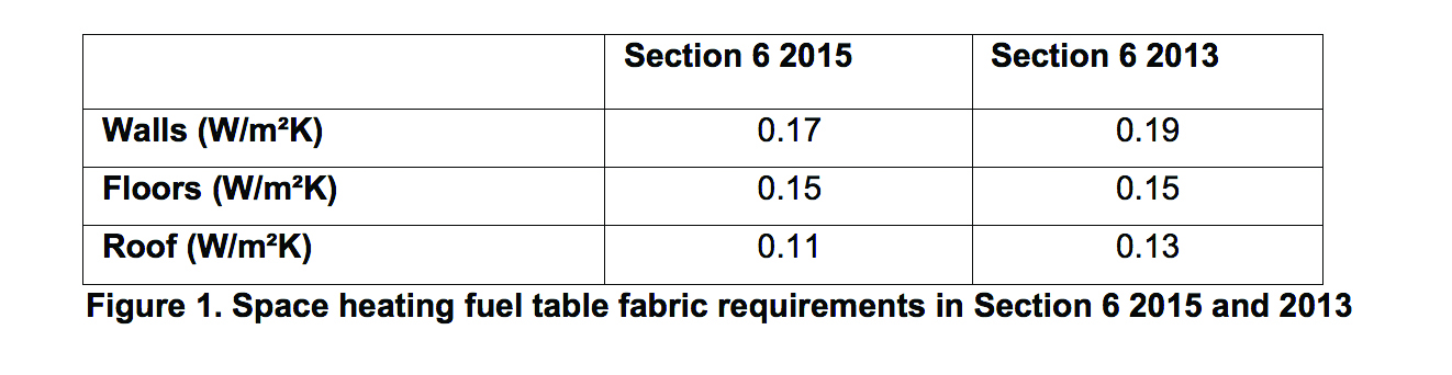 Net zero carbon: TABLE 1