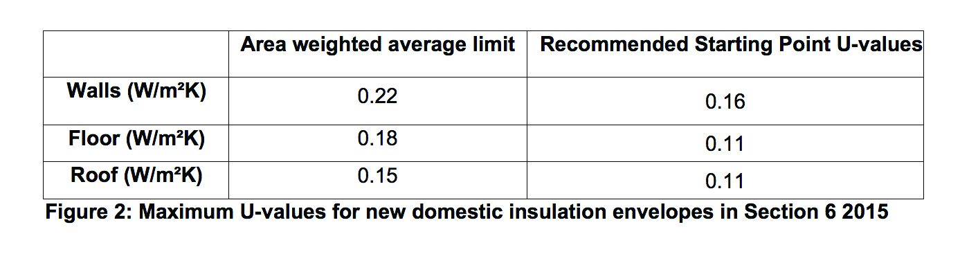 Net zero carbon: TABLE 2