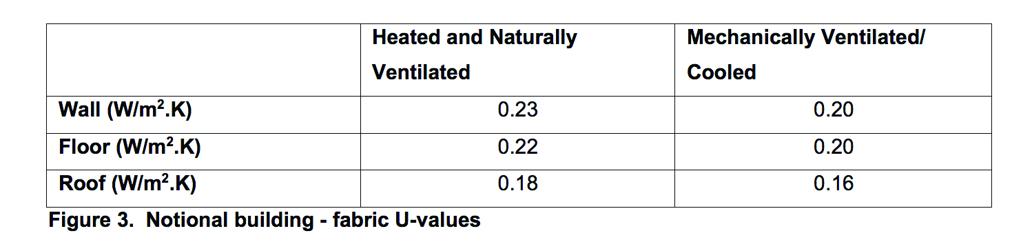 Net zero carbon: TABLE 3