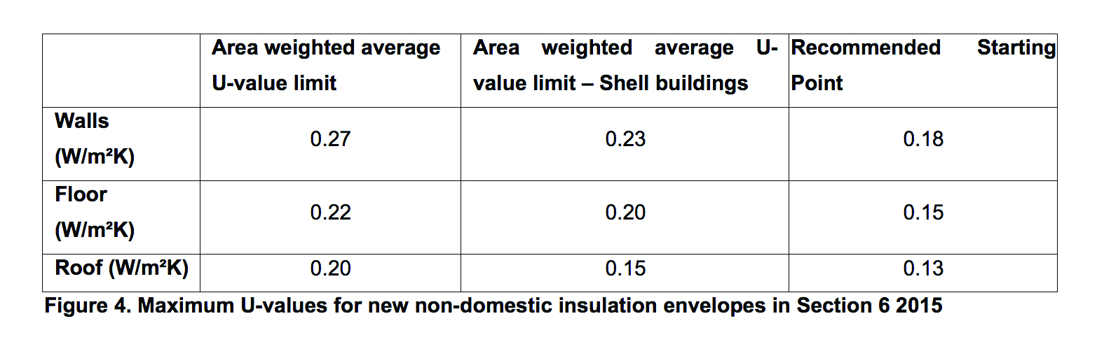 Net zero carbon: TABLE 4