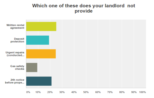 25-per-cent-of-tenants-don-t-have-a-written-rental-agreement